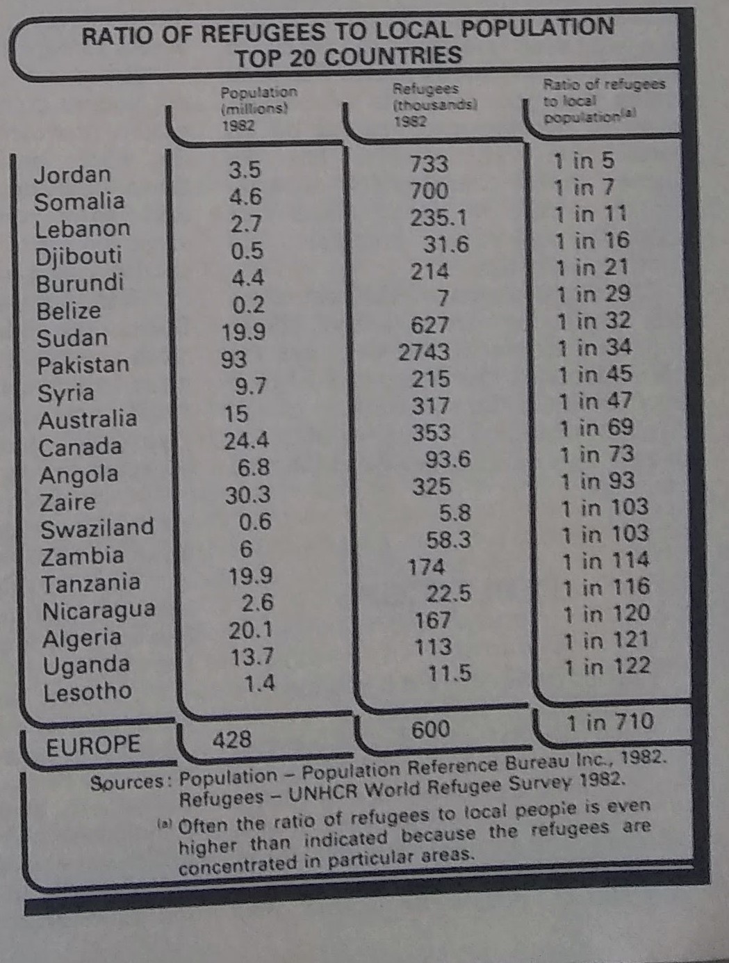 ratio of refugees to local population top 20 countries